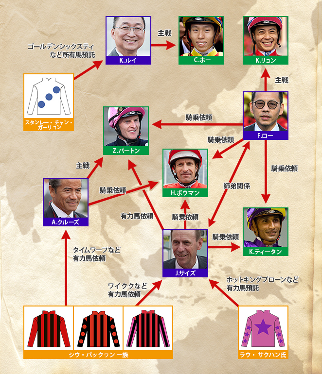 香港 海外競馬人物相関図 オリジナル Jra Van Ver World